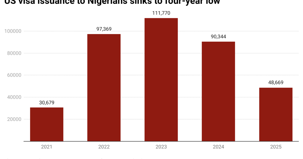 Bar chart showing US non-immigrant visa issuances to Nigerians falling from 97,369 in 2022 to 48,669 in 2025