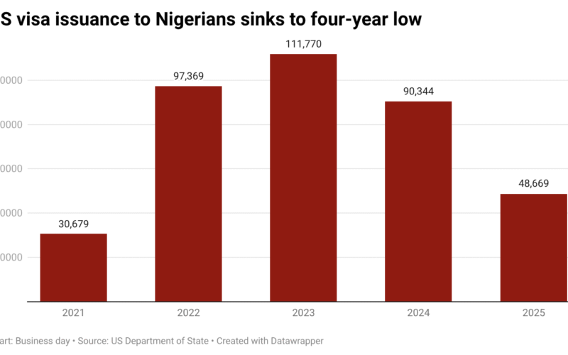 Bar chart showing US non-immigrant visa issuances to Nigerians falling from 97,369 in 2022 to 48,669 in 2025